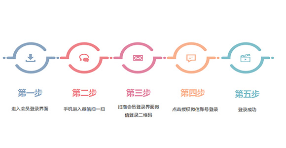 会员微信注册、微信登录流程