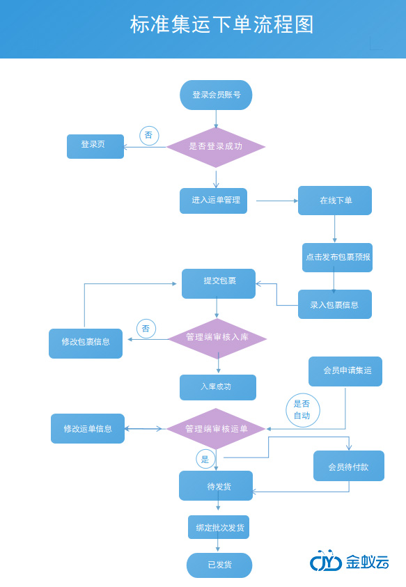 集运下单流程